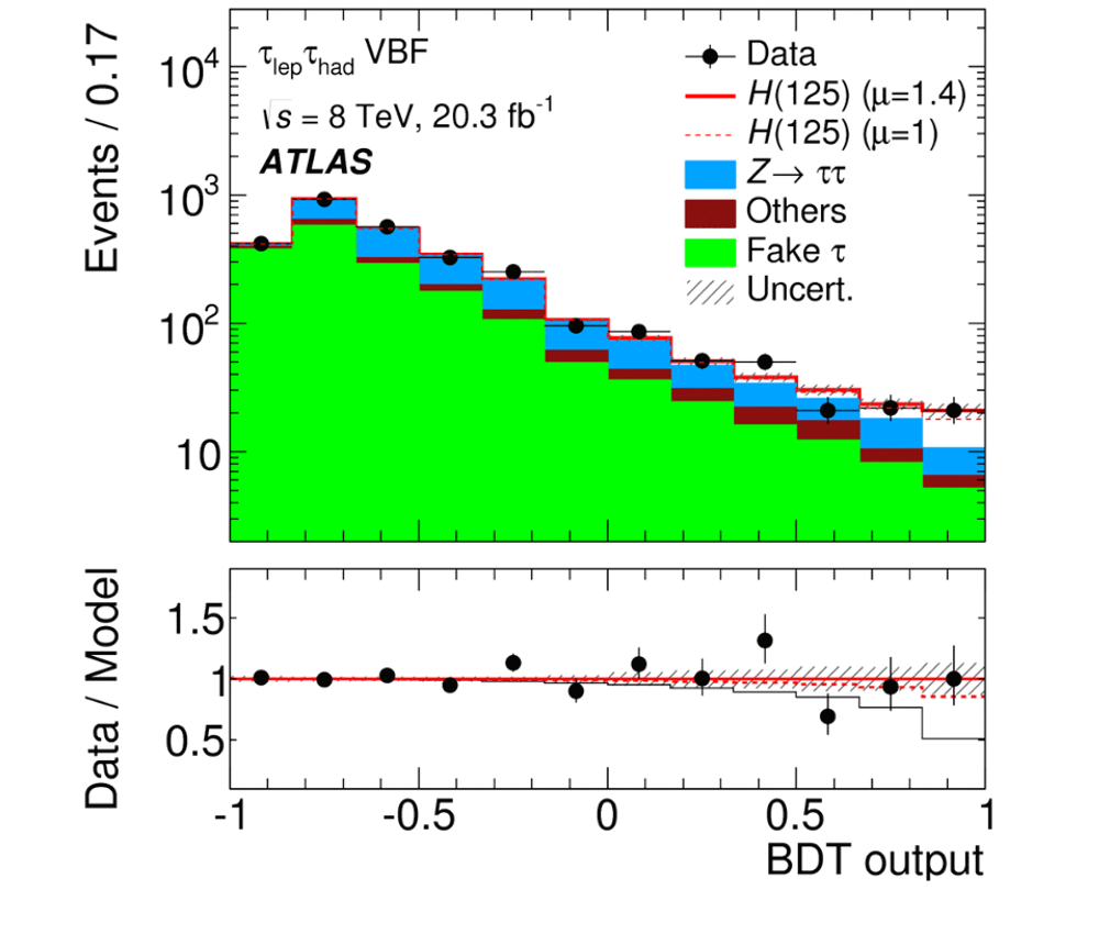 Observation of the Higgs boson decaying into two tau leptons by ATLAS at CERN