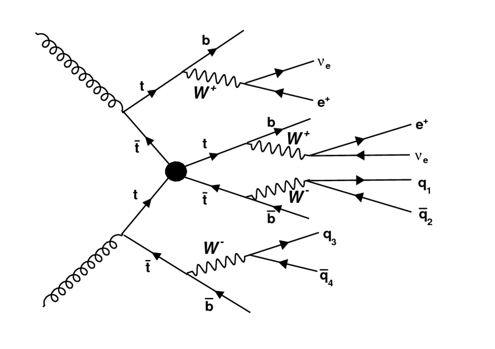 Feynman diagram of four top quark production via
	 a Beyond the SM (contact) interaction