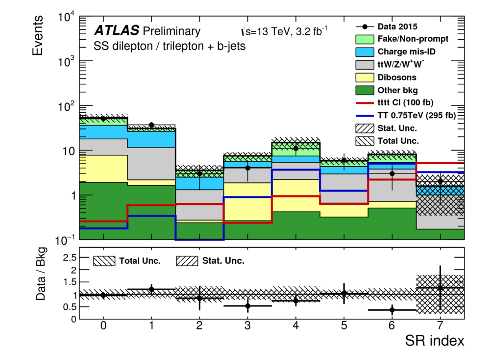 number of collisions with same-sign lepton and at least one b jets (Run2)