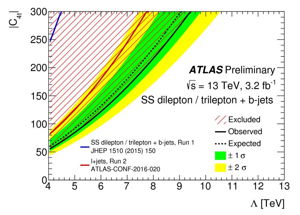 Constraint on a BSM contact interaction producing four top quarks