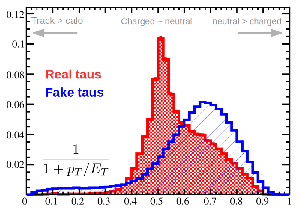 Discriminant variable to separate hadronic tau
	 lepton and jets from QCD